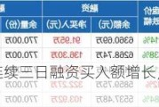 创业板ETF：连续三日融资买入额增长，5月27日净卖出3155.19万元