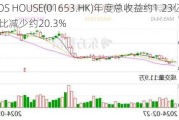 MOS HOUSE(01653.HK)年度总收益约1.23亿港元 同比减少约20.3%