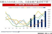 郑糖主力合约跌 1.15%，印度食糖产量目标下调