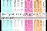 思林杰(688115.SH)拟每股派0.13元 于6月27日分红