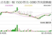 零点有数：拟 1500 万元-3000 万元回购股份