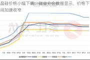 多晶硅价格小幅下调：硅业分会数据显示，价格下跌空间加速收窄