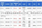 ST中装董事赵海峰增持44.3万股，增持金额45.63万元