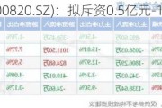 英杰电气(300820.SZ)：拟斥资0.5亿元-1.0亿元回购股份