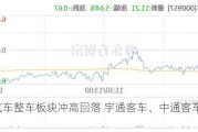 A股汽车整车板块冲高回落 宇通客车、中通客车均跌近6%