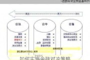 如何实施金融对冲策略