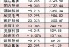 两市主力资金净流出60亿元 房地产等行业实现净流入