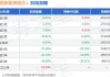 国投瑞银新能源混合A：净值下跌0.77%，近6个月收益率为-11.55%