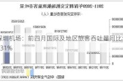 深圳机场：前四月国际及地区旅客吞吐量同比增长331%