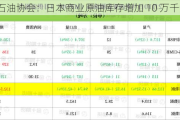 日本石油协会：日本商业原油库存增加 10 万千升