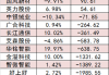 两市主力资金净流出超41亿元 汽车等行业实现净流入