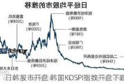 日韩股市开盘 韩国KOSPI指数开盘下跌0.9%