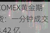 COMEX黄金期货：一分钟成交 8.42 亿