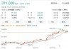 快手-W(01024)6月19日斥资约1622.48万港元回购31.42万股