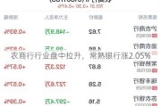 农商行行业盘中拉升，常熟银行涨2.05%