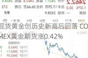 现货黄金创历史新高后回落 COMEX黄金期货涨0.42%