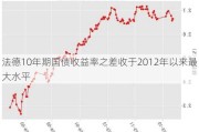 法德10年期国债收益率之差收于2012年以来最大水平