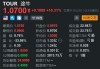 途牛盘中异动 快速跳水5.36%报1.06美元