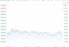 美股三大指数集体低开，道指跌0.27%，纳指跌0.03%，标普500指数跌0.17%