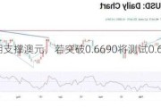 加息预期支撑澳元，若突破0.6690将测试0.6700及0.6714