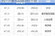 东方甄选(017***.HK)10月8日耗资3927万港元回购181万股