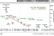 北京70款人工智能大模型通过备案，占比达到全国一半