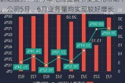 韵达股份：在今年电商促销节奏变化带动下，公司5月、6月业务量均实现较好增长