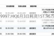 康基医疗(099***.HK)6月3日耗资151.96万港元回购25万股