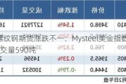 上海螺纹钢期货涨跌不一：Mysteel美金指数$502.14，成交量590吨