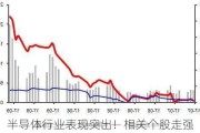 半导体行业表现突出！相关个股走强