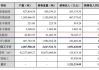 国投证券给予三棵树买入评级，零售/非涂料销量同比高增，减值计提影响利润表现