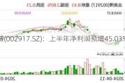 金奥博(002917.SZ)：上半年净利润预增45.03%至55.78%