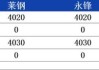 山东莱钢永锋建材价格调整：螺纹钢下调 60 元/吨