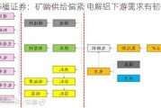 华福证券：矿端供给偏紧 电解铝下游需求有韧性