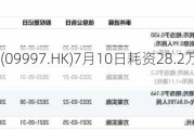 康基医疗(09997.HK)7月10日耗资28.2万港元回购5万股