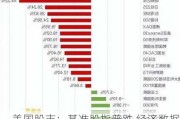 美国股市：基准股指普跌 经济数据喜忧参半引发降息路径争论