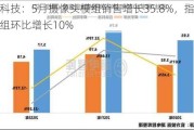 丘钛科技：5月摄像头模组销售增长35.8%，指纹识别模组环比增长10%