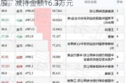 中微公司核心技术人员何伟业减持1200股，减持金额16.3万元