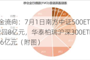 ETF资金流向：7月1日南方中证500ETF获净赎回8亿元，华泰柏瑞沪深300ETF获净赎回3.6亿元（附图）