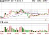 电工合金尾盘短线拉升 涨幅超17%