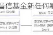 汇丰晋信基金新任何寒熙为副总经理