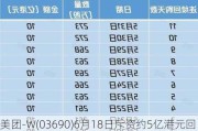 美团-W(03690)6月18日斥资约5亿港元回购430.98万股