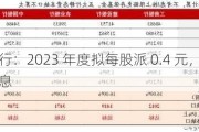 建设银行：2023 年度拟每股派 0.4 元，7 月 12 日除权除息