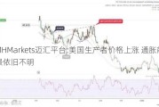 MHMarkets迈汇平台:美国生产者价格上涨 通胀前景依旧不明