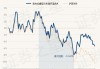 东方红睿玺三年持有混合A：净值下跌0.82%，近6个月收益率-7.34%