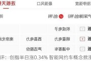 午评：创指半日涨0.34% 智能网约车概念掀涨停潮