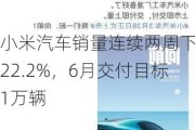 小米汽车销量连续两周下滑22.2%，6月交付目标1万辆