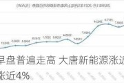 风电股早盘普遍走高 大唐新能源涨近5%金风科技涨近4%