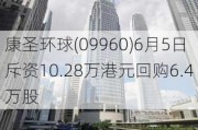 康圣环球(09960)6月5日斥资10.28万港元回购6.4万股