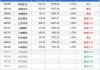 兴全合兴混合A：净值0.5994元下跌0.42%，近6个月收益率0.32%同类排名924|2631